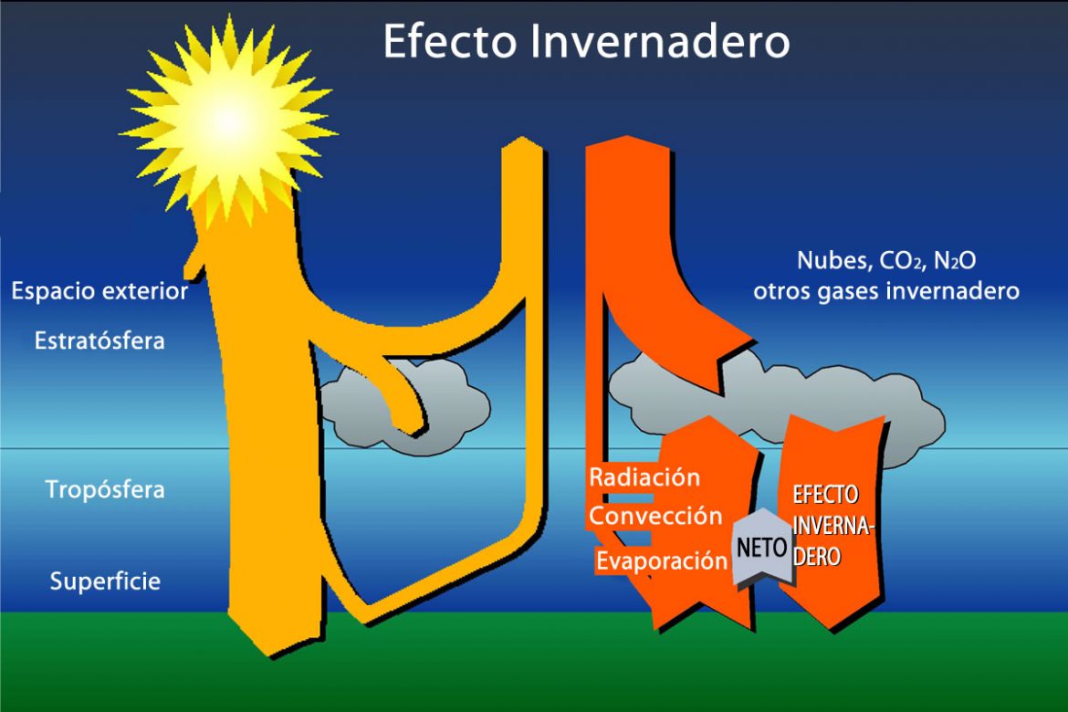 Qu Es El Efecto Invernadero Nuestroclima