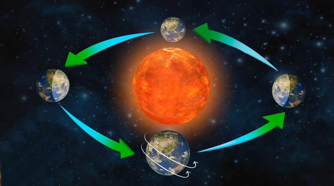 La Rotación y Traslación de la Tierra – Nuestroclima